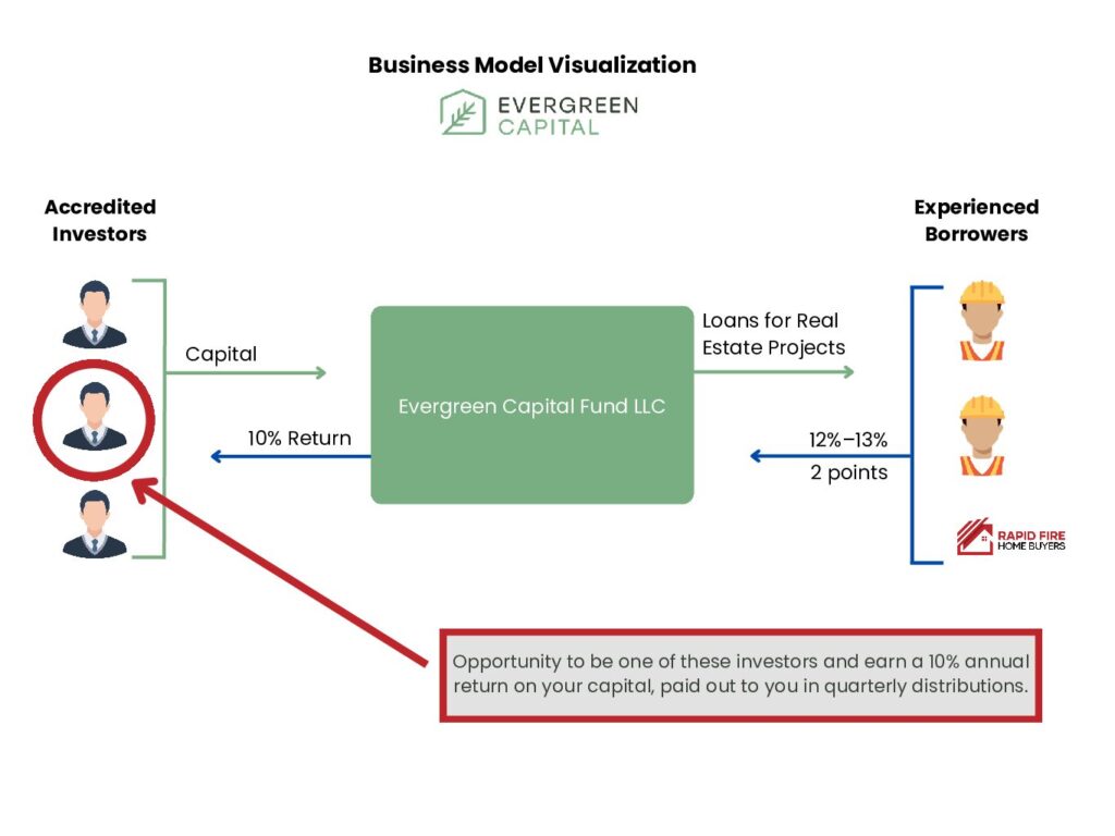 Evergreen Capital Fund Business Model