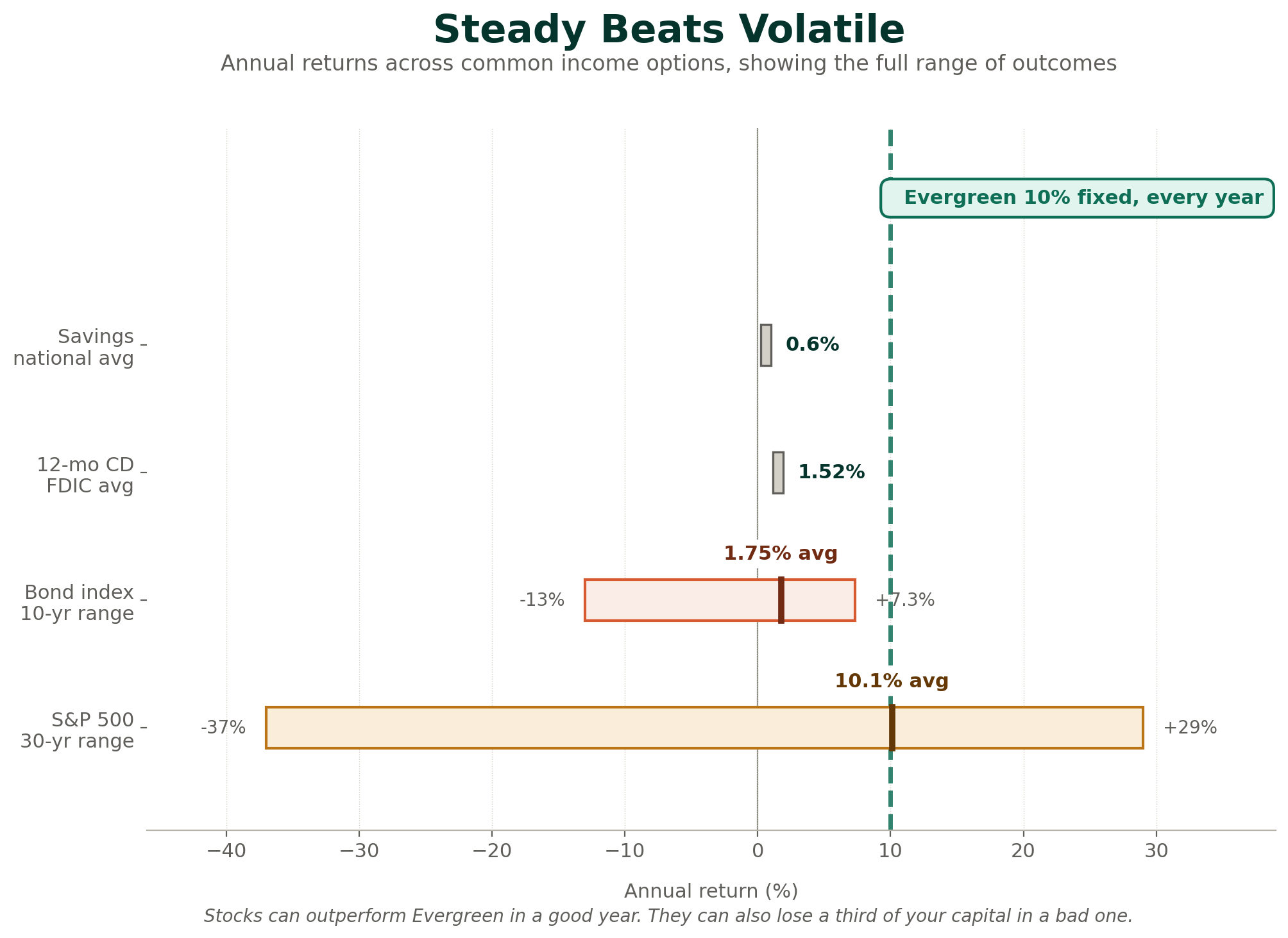 Steady Beats Volatile